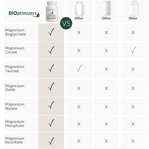 Bioptimizers Magnesium Breakthrough Supplement 4.0 | 7 Forms of Mg: Glycinate, Malate, Citrate, and More | Natural Support for Sleep and Cognitive Function | Calming Vitamins Complex | 30 Capsules