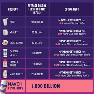 NAVEH PHARMA Postbiotics Kids Strawberry Gummies. Children’S Postbiotics, Ages 4+, 1 Trillion Good Bacteria 200X Ingredients than Probiotic or Prebiotic. Gut Health, Immunity, Digestion & Microbiome
