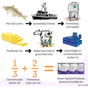 Green Pasture Blue Ice Royal Butter/Fermented Cod Liver Oil Blend - 120 Capsules