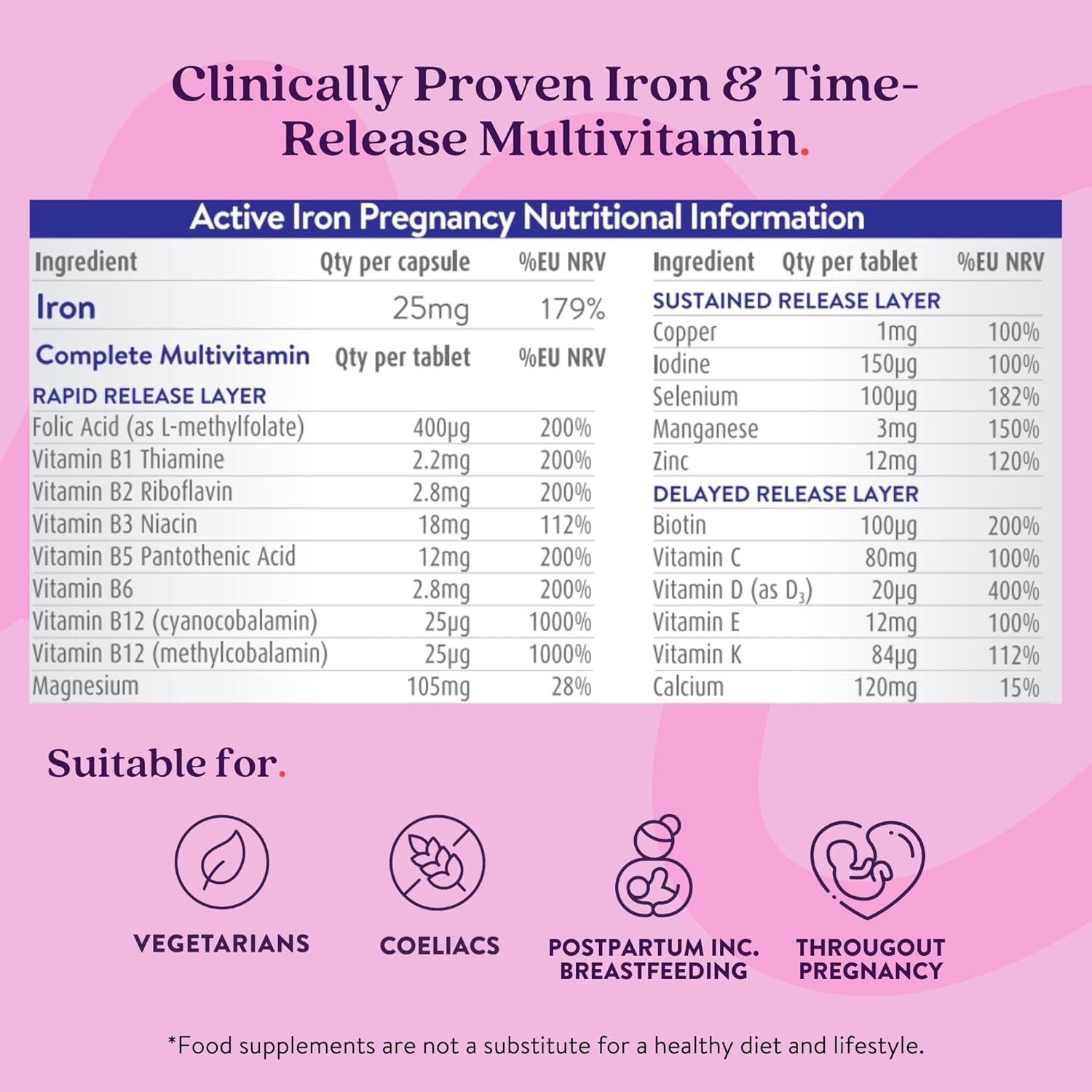 Active Iron Pregnancy, Nutritional Support for Prenatal Care & Foetal Development, 30 X 25 Mg Iron Capsules, 30 X Triple Layer Multivitamin Tablet (L-Methylfolate, Vitamin D & Calcium), 1 Month Supply