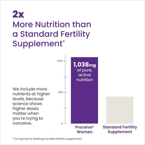 Proceive® Fertility Supplements for Women - Conception Vitamins for Trying to Conceive - Contains Zinc, Folic Acid, Vitamin D - 60 Capsules (1 Month Supply) - Vegan