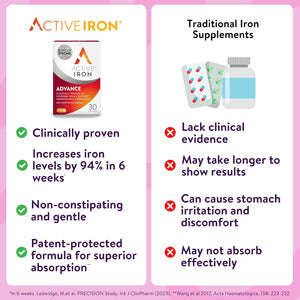 Active Iron Advance Supplement 25 Mg, Non Constipating, Clinically Proven to Increase Iron Levels, Fights Tiredness & Fatigue, 30 Capsules, 1 Month Supply