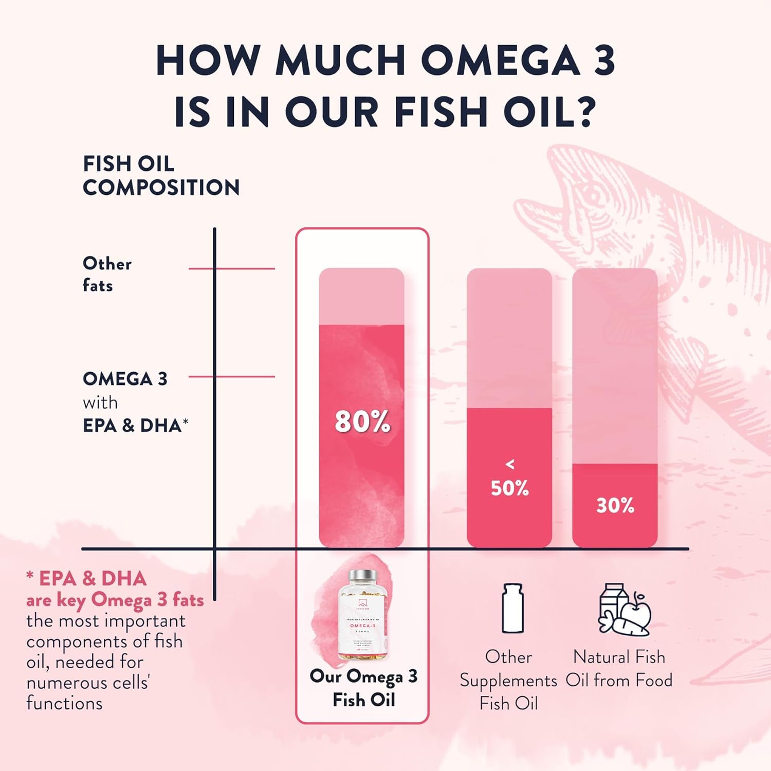 AAVALABS Omega 3 Fish Oil 2000Mg per Daily Dose (2 Softgels) - 1000Mg EPA + 500 Mg DHA per Dose - High Strength Omega 3 Fatty Acids Supplements - Molecularly Distilled - 120 Capsules - 60 Days Supply
