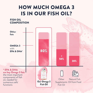 AAVALABS Omega 3 Fish Oil 2000Mg per Daily Dose (2 Softgels) - 1000Mg EPA + 500 Mg DHA per Dose - High Strength Omega 3 Fatty Acids Supplements - Molecularly Distilled - 120 Capsules - 60 Days Supply