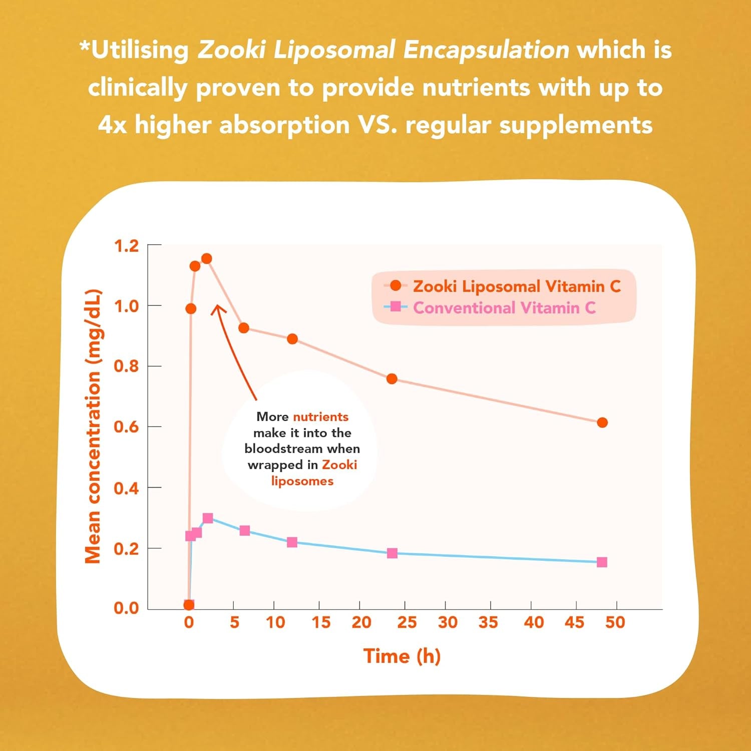 Zooki 750Mg Liposomal Curcumin from Turmeric Liquid Sachets | 4X Higher Absorption | Vegan, Allergen Free, Natural Ingredients | (Tangerine Flavour, 14 Servings)