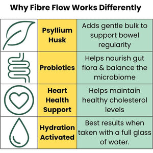 Psyllium Husk Fibre Flow Supplement with Probiotics | 120 Vegan Capsules | Daily Gut, Digestive & Heart Health Support | Natural Stool Fibre Boost HERA Vitality