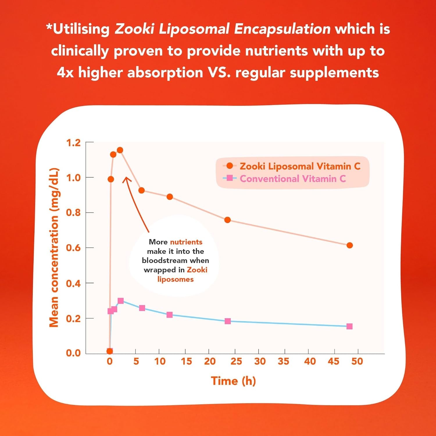 Zooki High Strength Liposomal Curcumin Capsules, 500Mg - Advanced Support for Digestion, Immunity, Joints and Bones (60 Capsules, 1 Month Supply)