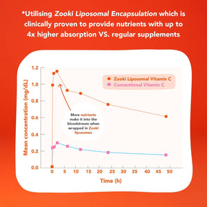 Zooki High Strength Liposomal Curcumin Capsules, 500Mg - Advanced Support for Digestion, Immunity, Joints and Bones (60 Capsules, 1 Month Supply)