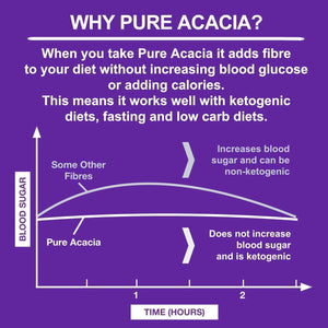 Pure Acacia Fibre | 0G Carbs | Zero Calories | Prebiotic Soluble Fibre Powder Supplement | Supports Fasting & Ketogenic Diet | 500G Pouch | Ketosource®