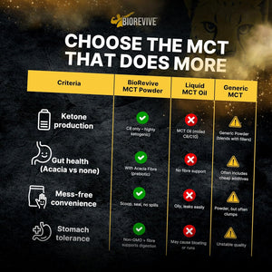Biorevive C8 MCT Oil Prebiotic Powder Ketogenic Supplement with Responsibly Sourced Coconut & Acacia Fibre for Gut Health, Focus & Energy – Pure Caprylic Acid C8 Formula, 180G