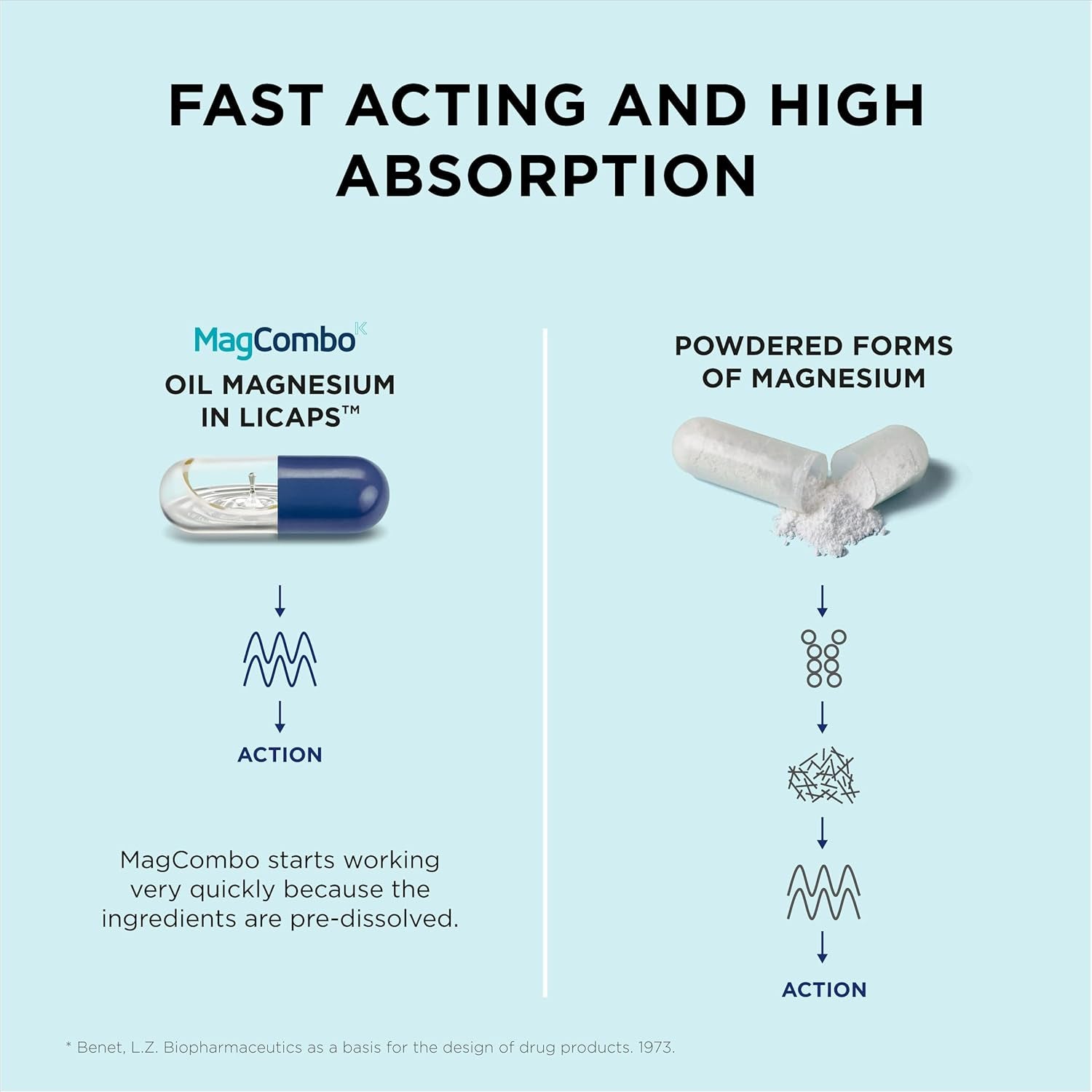 Magcombo - Concentrated Pure Magnesium, Special Oily Formula for Maximum Absorption, Enriched with Vitamins B2, B6, B12 and C, 1 Capsule Daily, Laboratory Tested