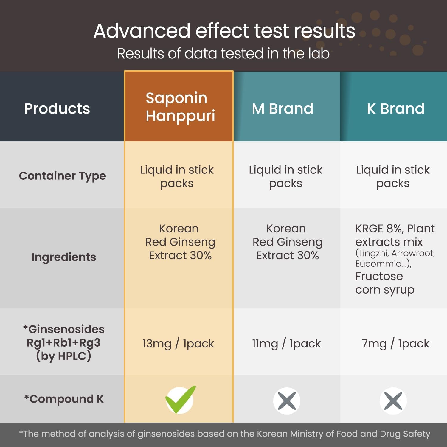BTGIN Korean Red Ginseng Extract 3000Mg Everyday, Immune Booster and Focus Supplement for Brain Enhancement with Ginsenoside Rg3, Panax Ginseng 6 Years Root, Saponin Hanppuri 30Packets in 1 Set