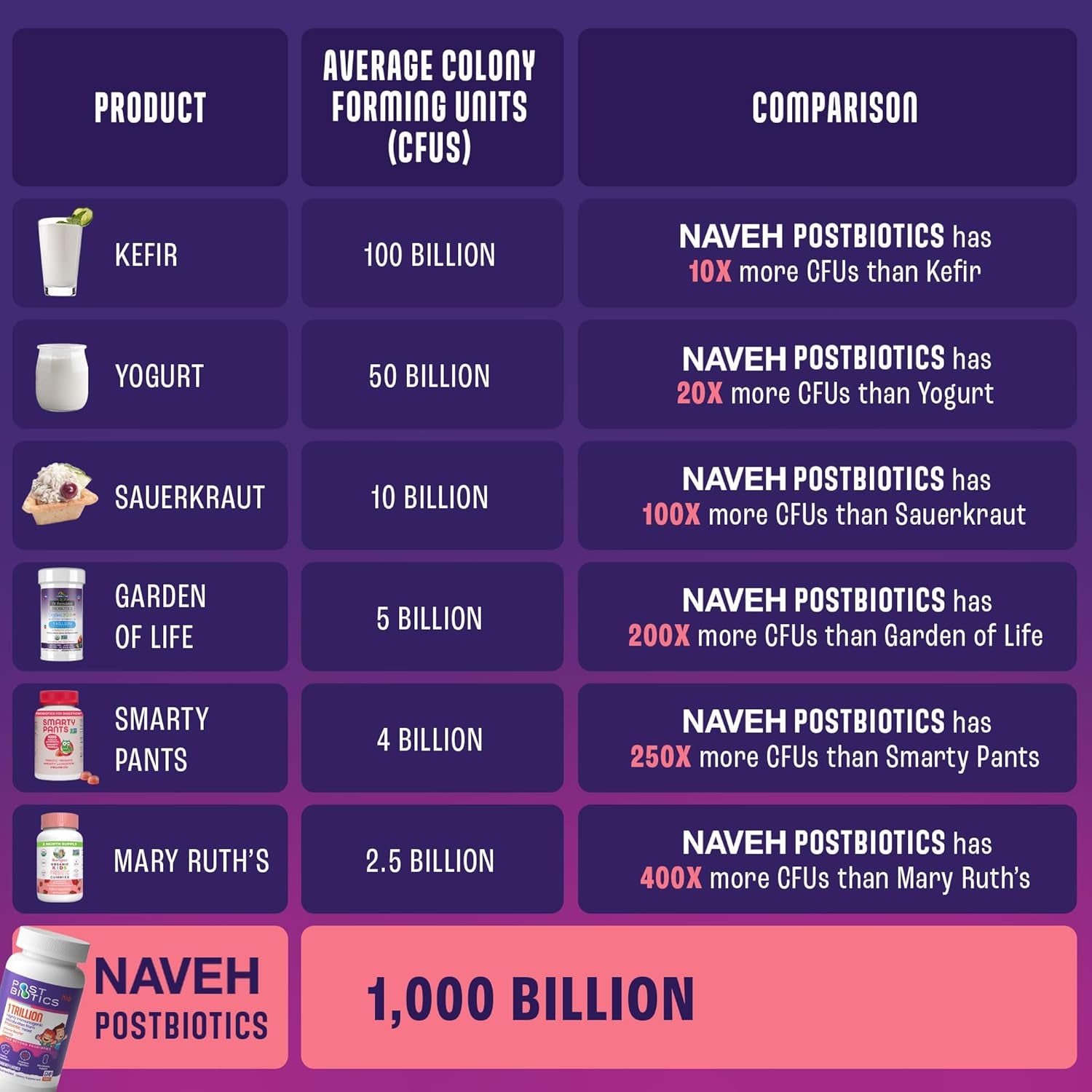 NAVEH PHARMA Postbiotics Kids Strawberry Gummies. Children’S Postbiotics, Ages 4+, 1 Trillion Good Bacteria 200X Ingredients than Probiotic or Prebiotic. Gut Health, Immunity, Digestion & Microbiome