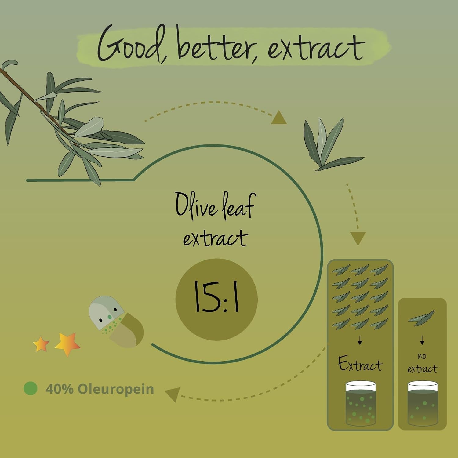 Vegavero Olive Leaf 7500 Mg | Highest Strength 40% Oleuropein | 15:1 Extract from Spanish Olive Leaves | NO Additives, Lab-Tested | 90 Capsules | Vegan