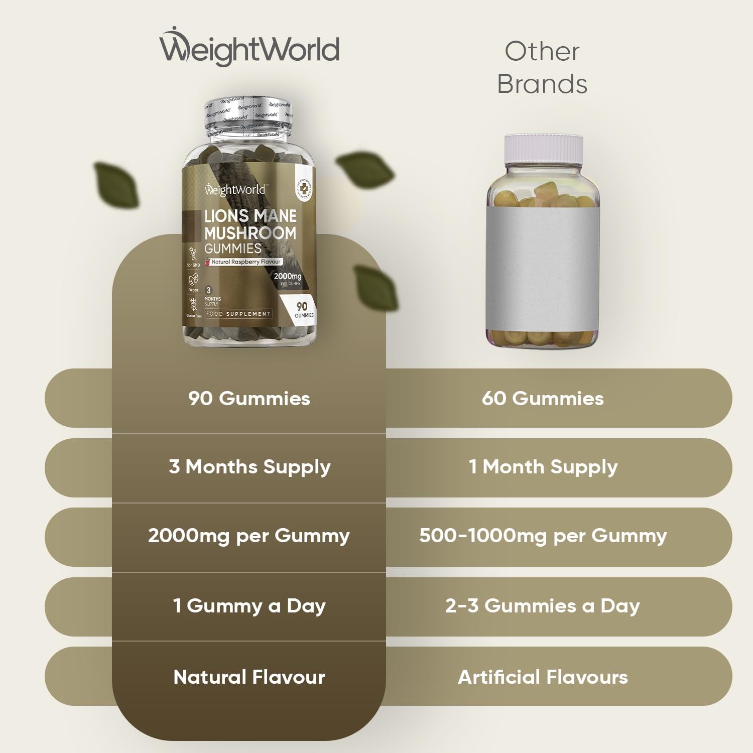 Lion'S Mane Supplement High Strength | 90 Lion'S Mane Gummies for Adults | 3 Months Supply | 2000Mg per Gummy | Vegan, Gluten-Free & Non-Gmo | Delicious Natural Raspberry Flavour