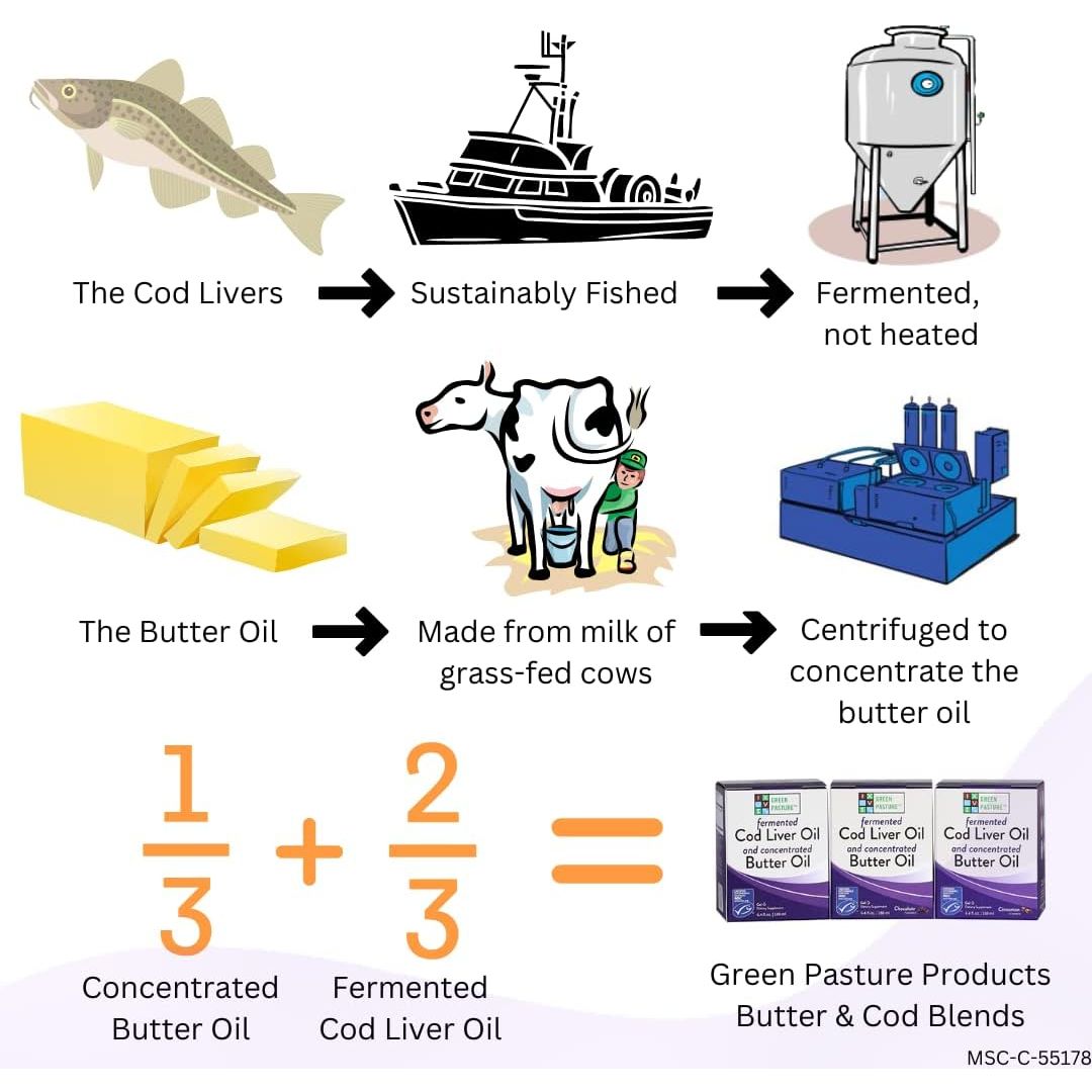 Green Pasture Blue Ice Royal Butter/Fermented Cod Liver Oil Blend - 120 Capsules