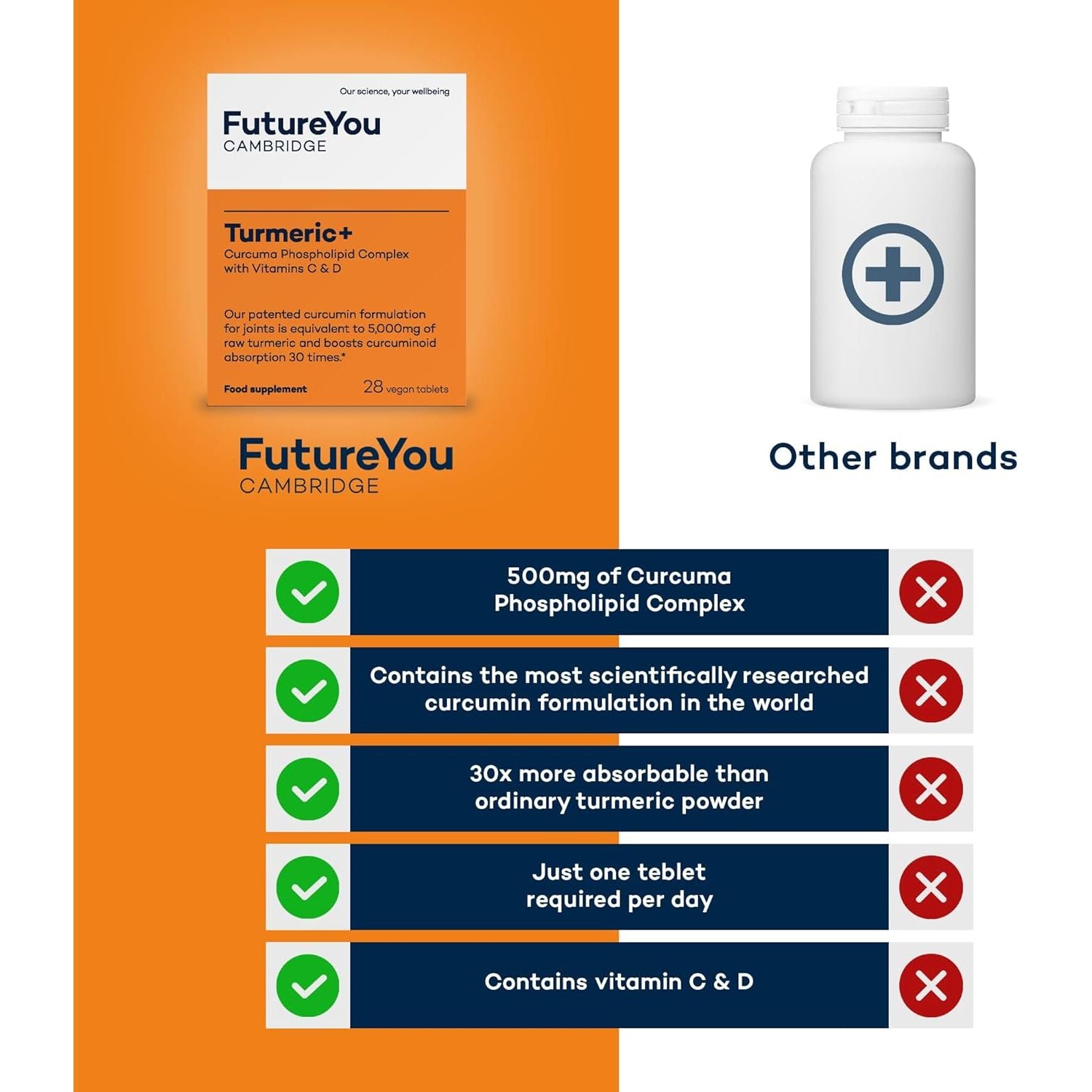 Turmeric+ Supplement – 28 Turmeric Tablets 30X More Absorbable – Curcumin Tablet Patented Meriva Formulation with Vitamins C – Turmeric Tablets for Bones, Joints & Muscles by Futureyou Cambridge