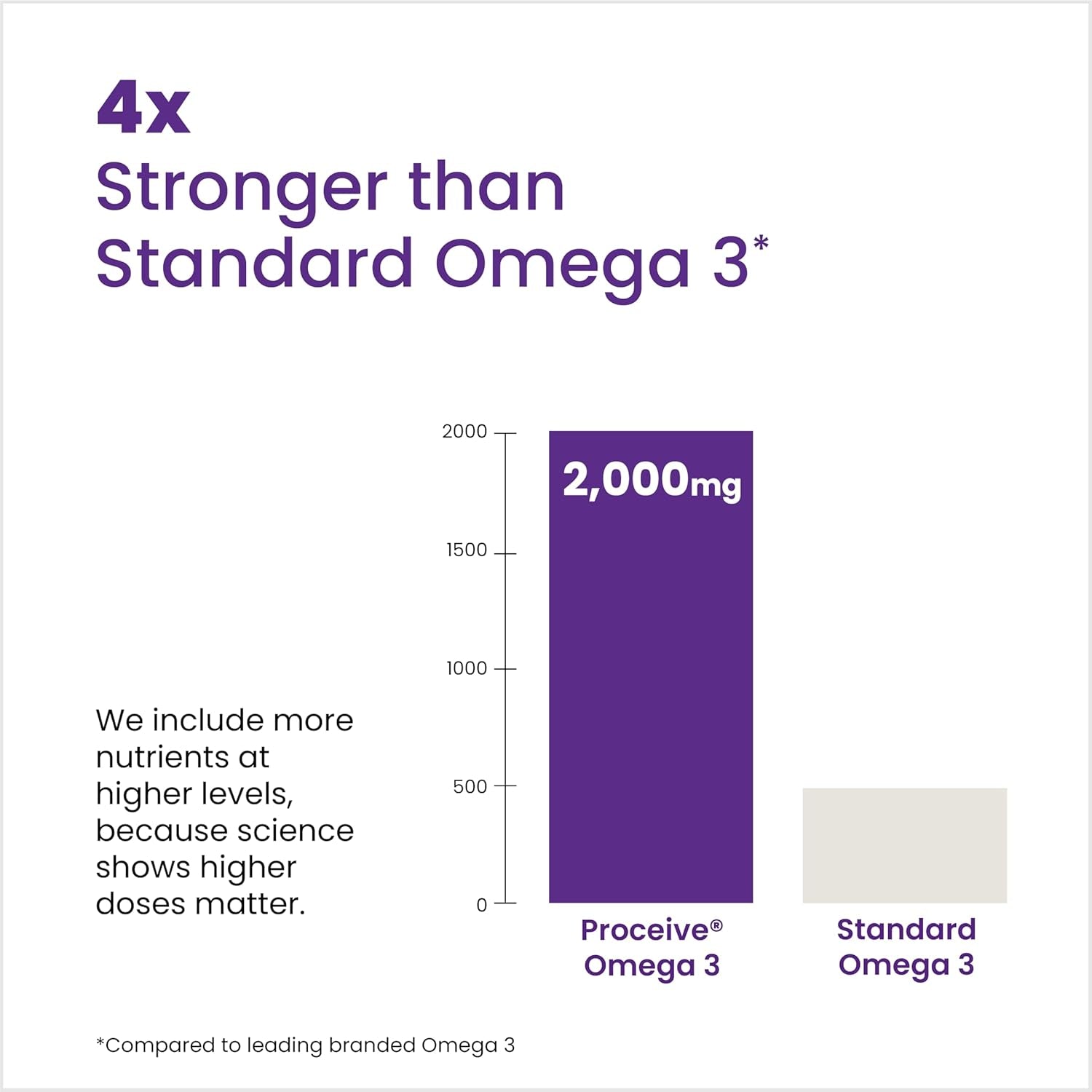 Proceive® Pregnancy Omega 3 High Strength & Pure Fish Oil Tablets (60 Capsules)