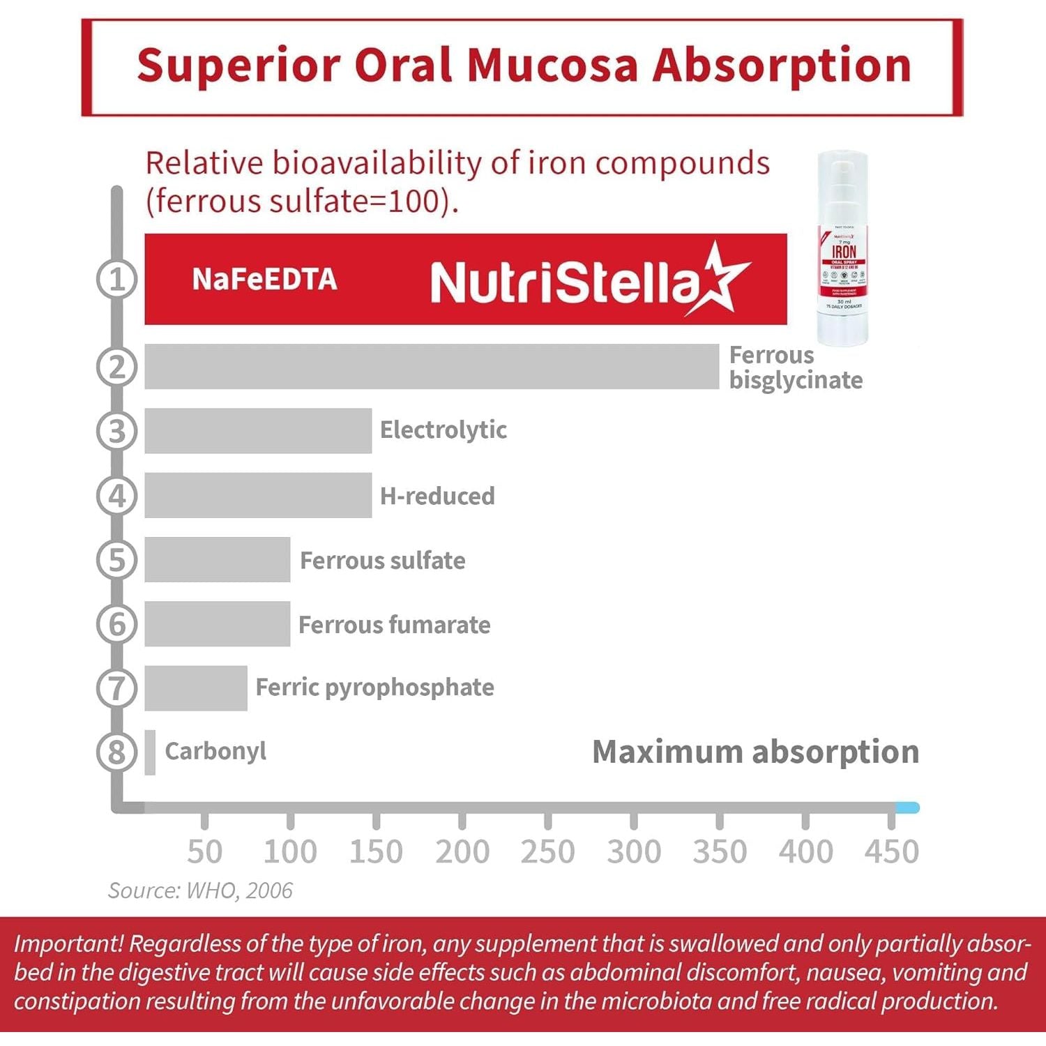 Iron Spray - Vitamin B12 - B6-75 Doses - Gentle on the Stomach - Less Side Effects - High Strength - Fast - Easy - Immunity - Combats Triedness and Fatigue - Sugar-Free