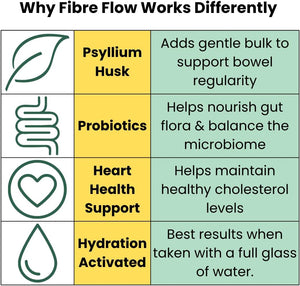 Psyllium Husk Fibre Flow Supplement with Probiotics | 120 Vegan Capsules | Daily Gut, Digestive & Heart Health Support | Natural Stool Fibre Boost HERA Vitality
