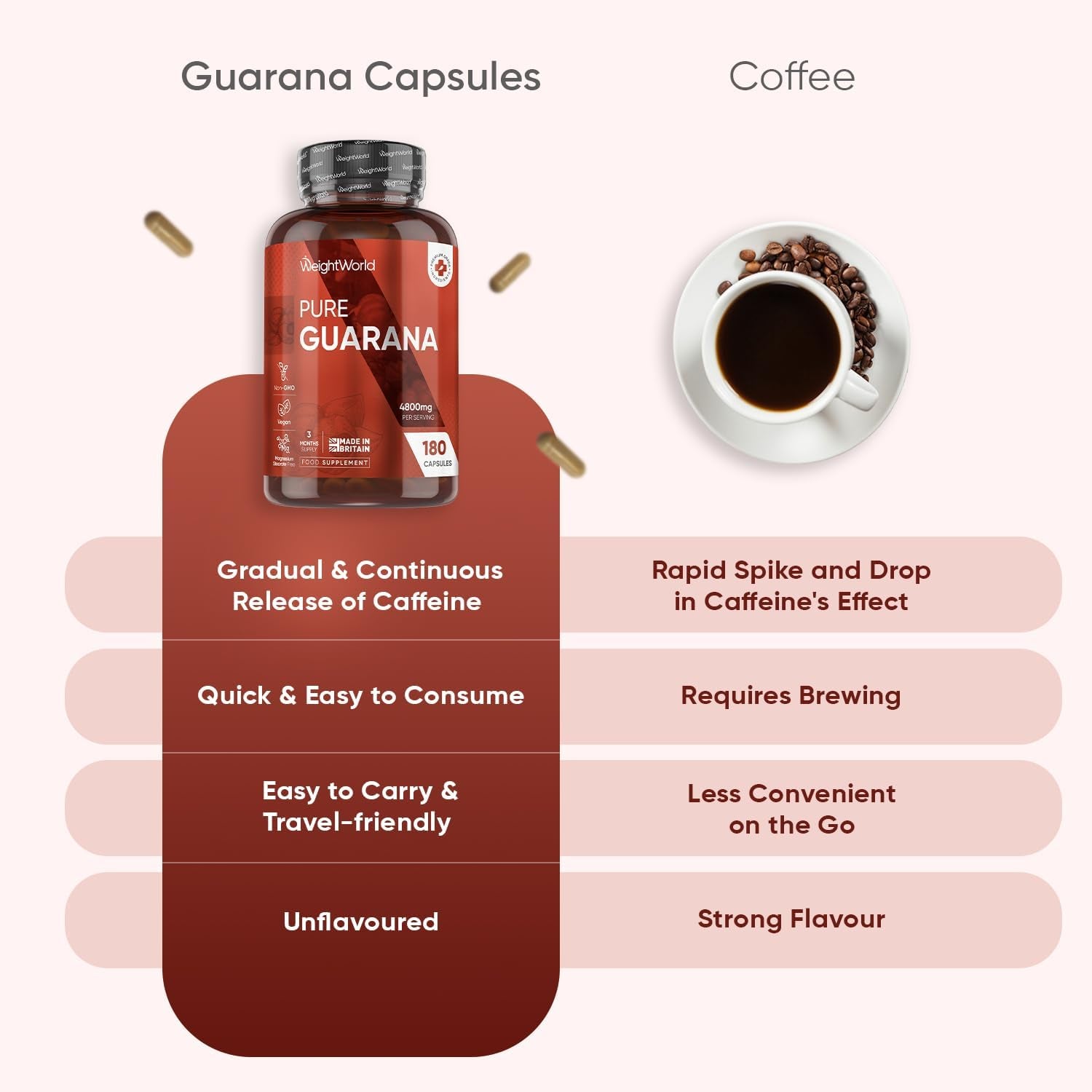 Guarana Capsules 4800Mg - Caffeine Pills - 180 Capsules (3 Months Supply) - Rich in Bioactive Compounds - Travel-Friendly, Gmp-Approved & Vegan-Friendly Caffeine Supplements - Made in the UK