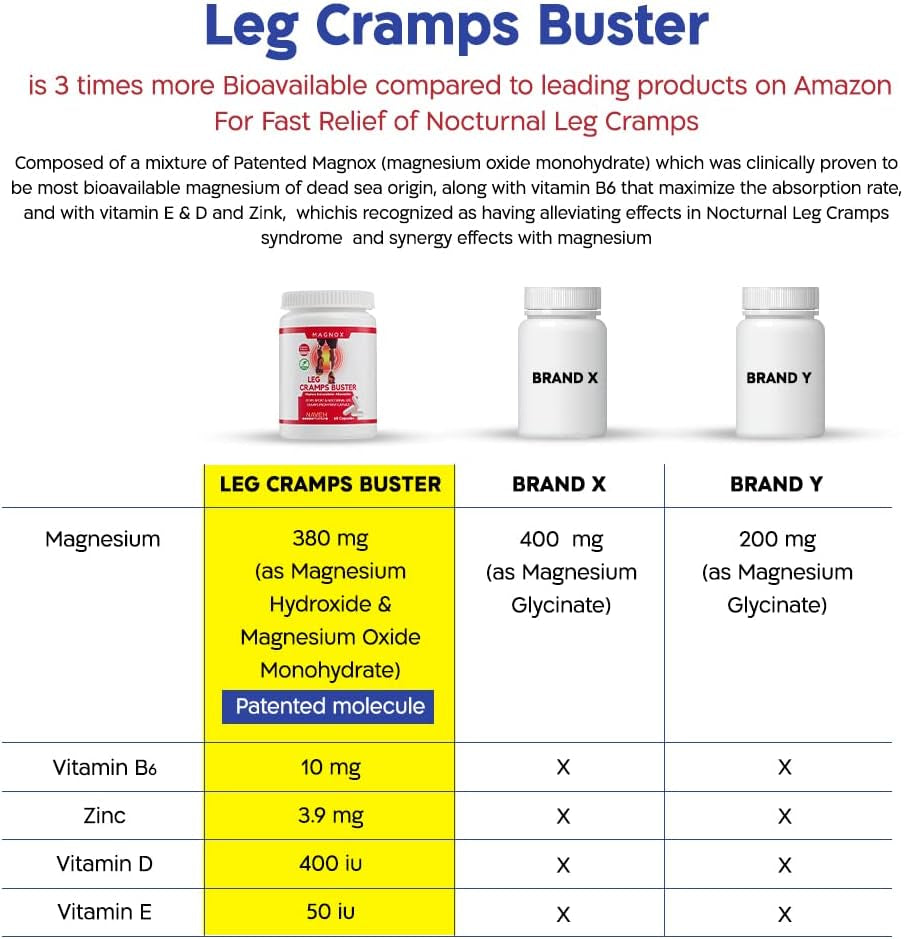 MAGNOX® Leg Cramps Buster | Magnesium Supplement for Muscle Cramps & Spasms | 380Mg Magnesium for Leg Cramps at Night | 3X More Absorption | Dead Sea Minerals | Magnesium for Sleep & Muscle | 60 Caps
