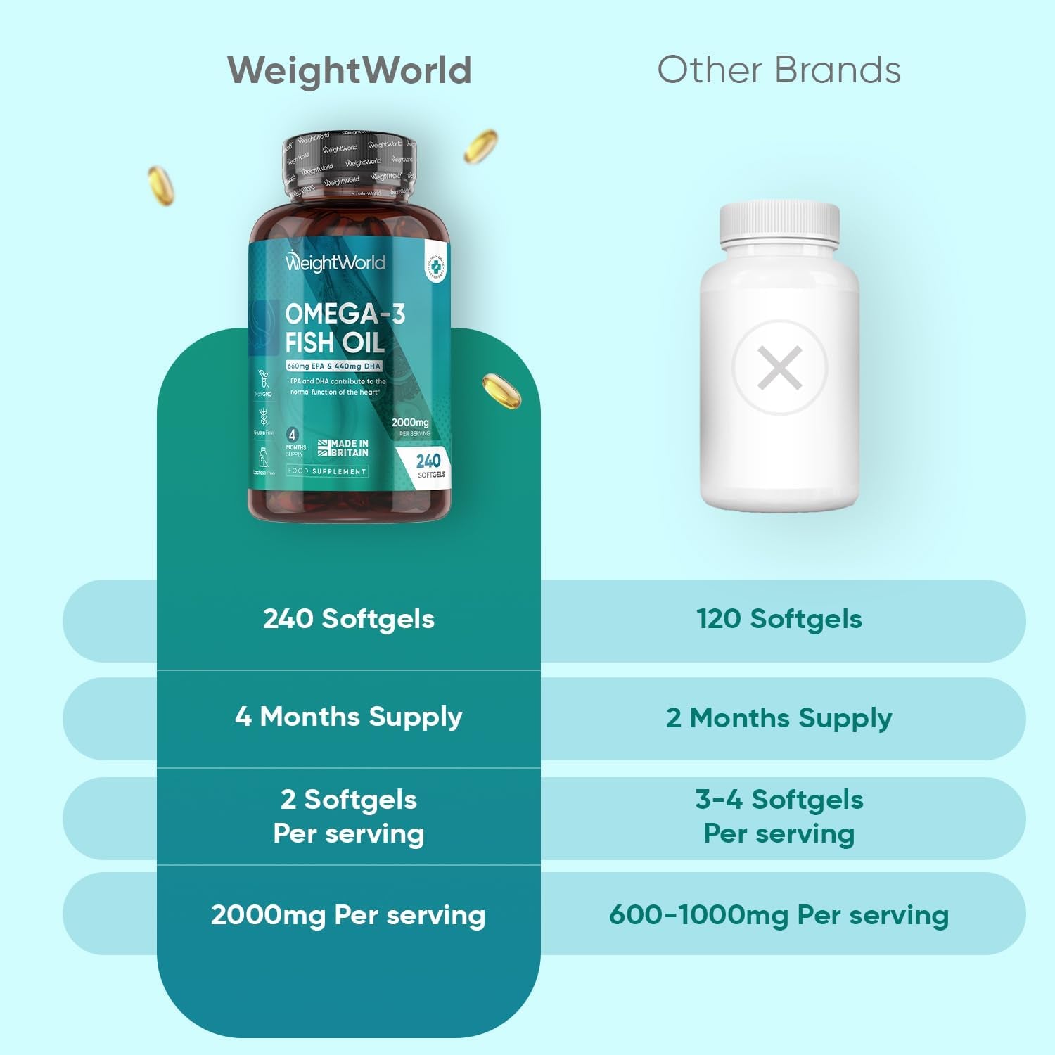 Omega 3 Fish Oil 2000Mg - 240 Softgels (4 Months Supply) - 660Mg EPA & 440Mg DHA - Omega 3 Fatty Acids Supplements - Fish Oil Capsules - Made in the UK - Gluten-Free & Lactose-Free Capsules