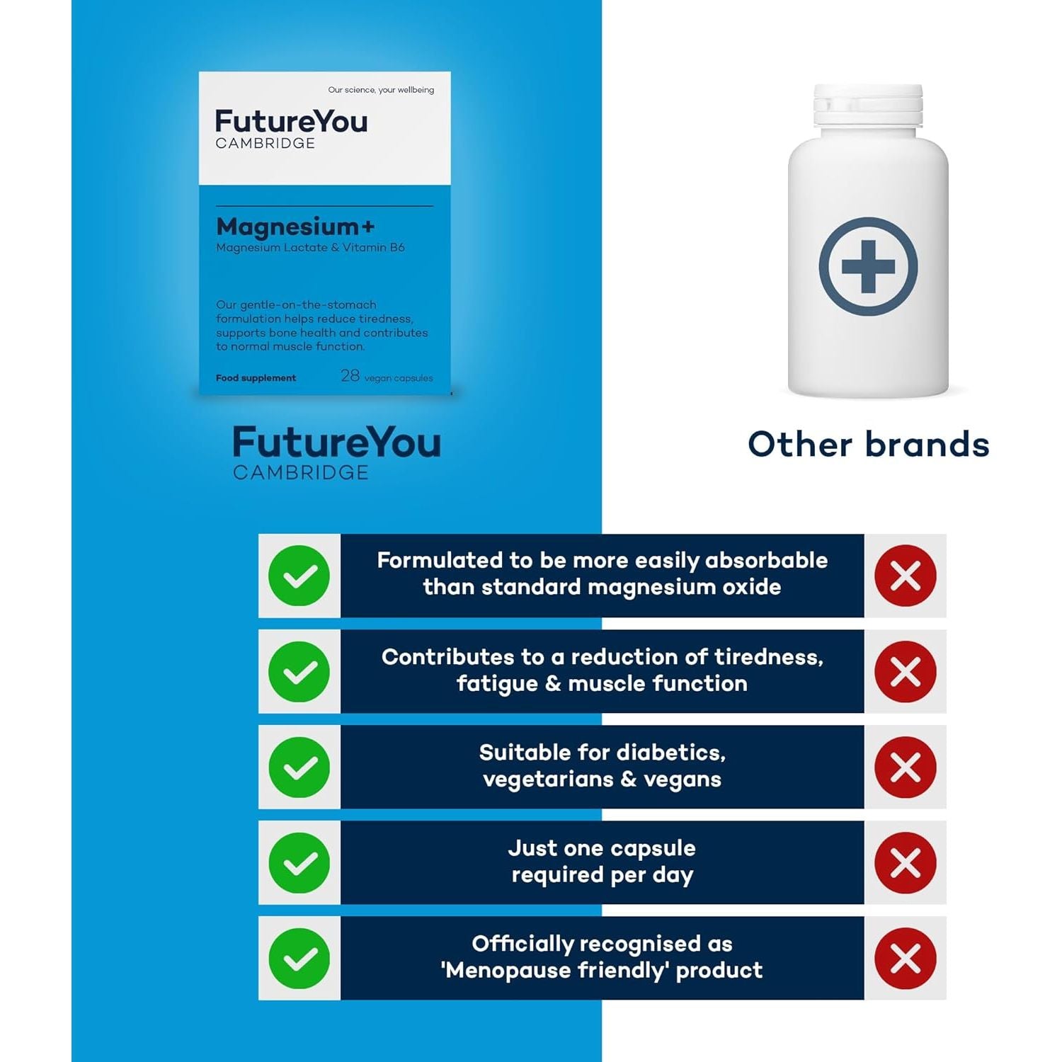 Magnesium+ 575Mg Supplement – 28 High Strength Capsules – Magnesium Lactate & Vitamin B6 Health Supplements to Reduce Tiredness & Support Bone Health – Supplements by Futureyou Cambridge