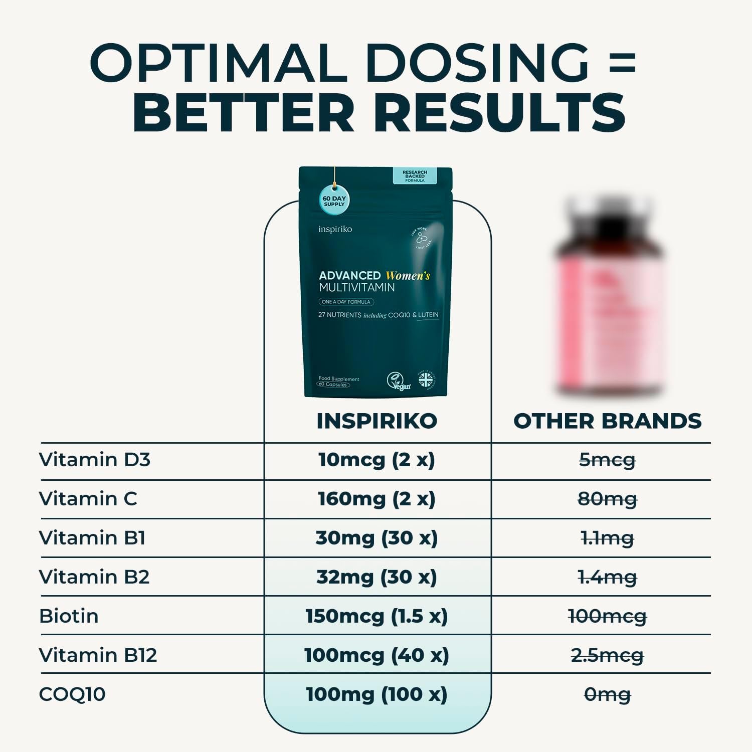 Inspiriko Women’S Multivitamins with 100Mg Coq10 & Lutein - (2 Month Supply) Award-Winning Multivitamin Tablets for Women - 27 Vitamins and Minerals, High Strength, Once Daily, Vegan