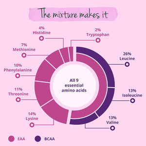 Vegavero 9 Essential Amino Acids Tablets | 5739 Mg EAA - 300 Tablets | 100% Natural from Fermentation | NO Additives, Lab-Tested | Vegan
