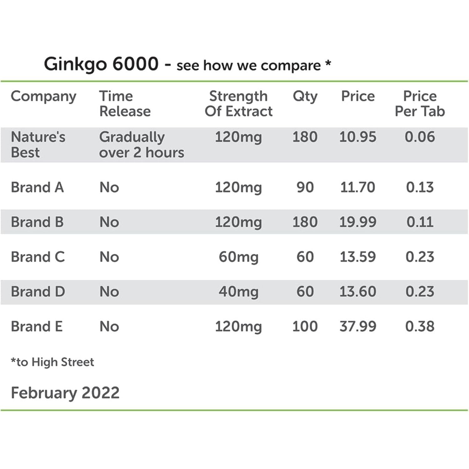 Nature'S Best Ginkgo Biloba 6000Mg - High Strength - Pure Grade Extract and Time Release Formula - UK Made - 120 Vegan Tablets (2 Months' Supply)