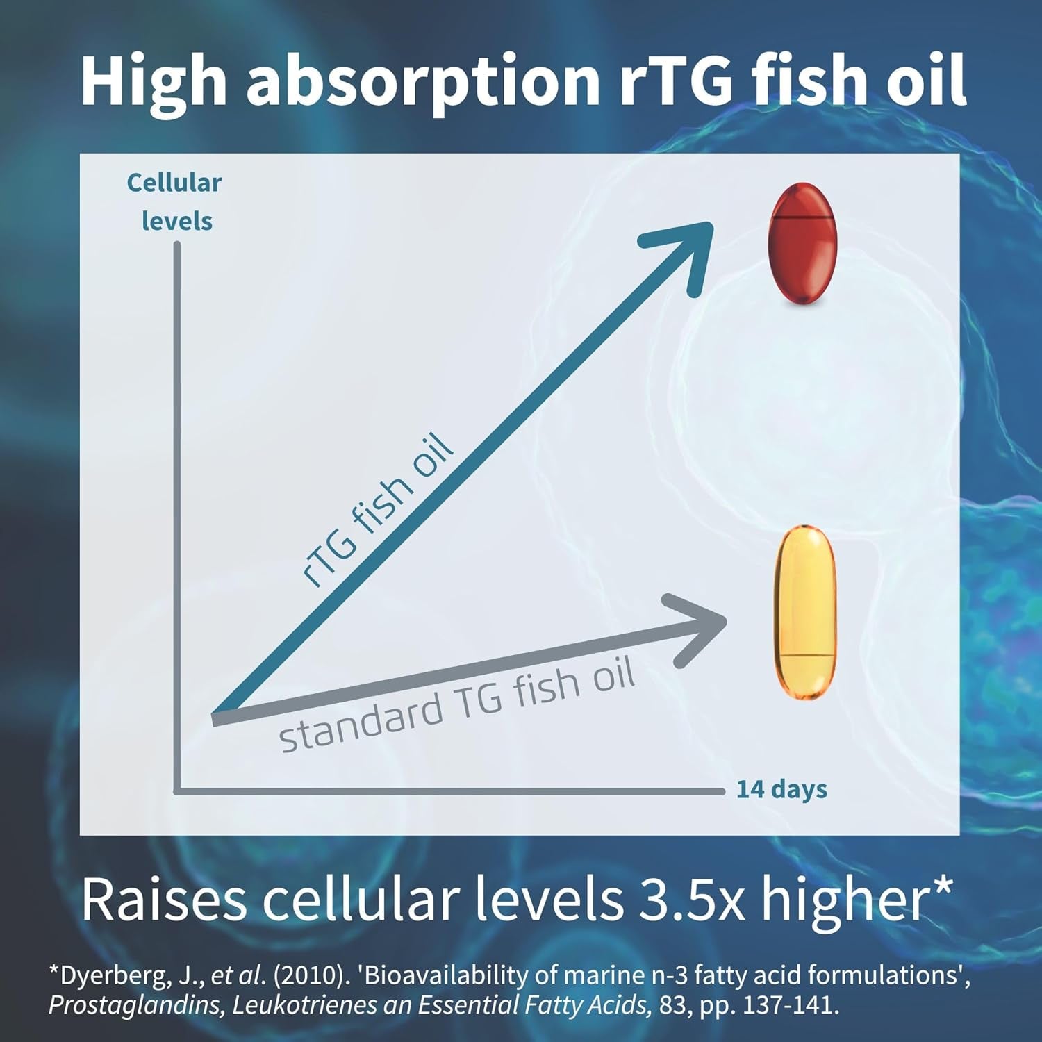Igennus Omega-3 Wild Fish Oil & Astaxanthin, Highest Grade Triglyceride Rtg, IFOS Certified Ultra Pure, Omega-3 EPA & DHA Fatty Acids 1000Mg, Lemon Flavour, 180 Small Softgels