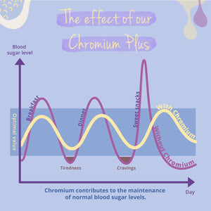 Vegavero Chromium Picolinate 1640 Μg | 250 Μg Elemental Chrom plus Magnesium and VIT B12 | Blood Sugar Supplement* | NO Additives, Lab-Tested | 90 Capsules | Vegan