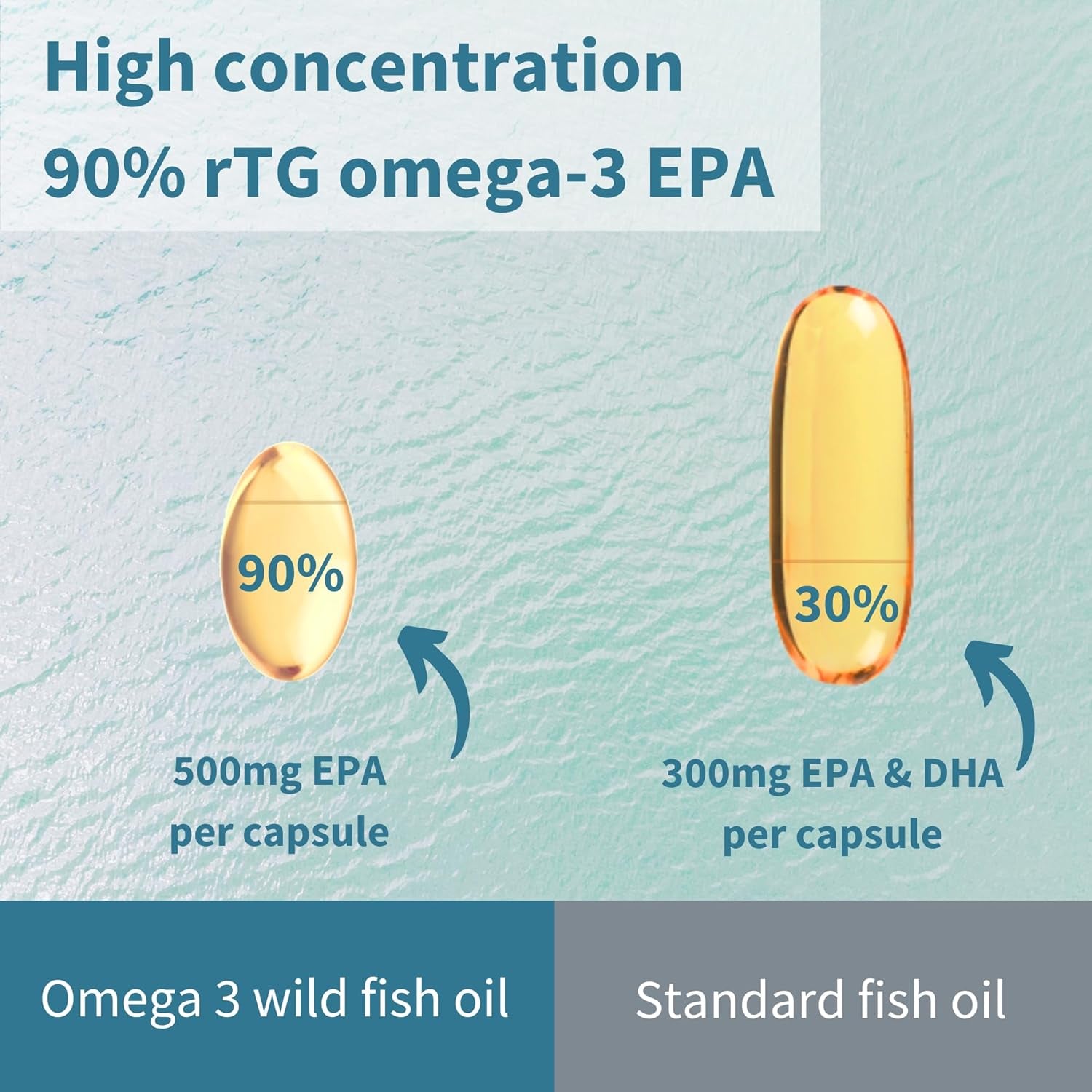 Igennus Pharmepa Restore, Pure EPA 1000Mg, IFOS Certified, Omega-3 Triglyceride Form Fish Oil, Highly Absorbable Rtg Form, 90% Concentration, Wild & Sustainable, Lemon Flavour, 60 Softgels