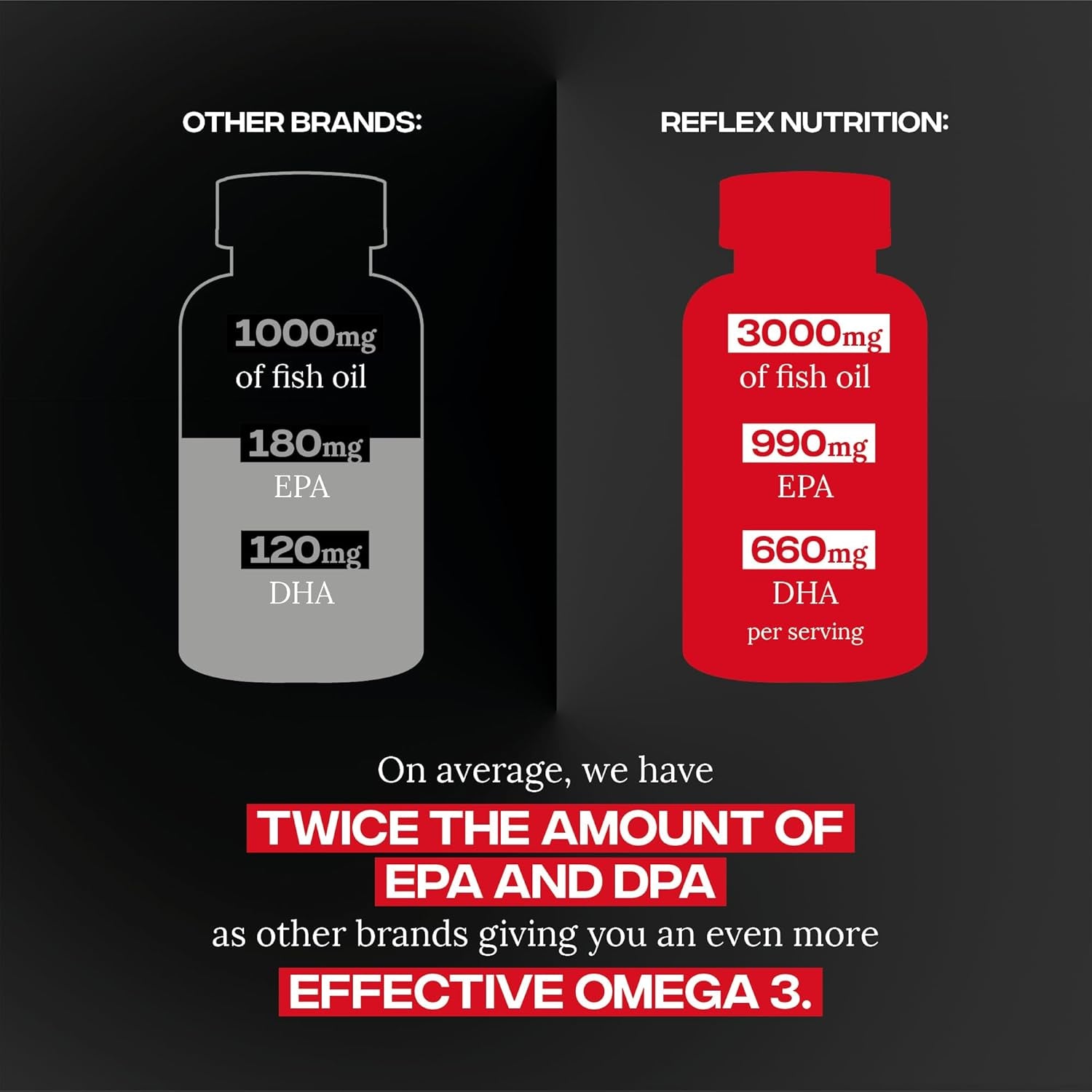 Reflex Nutrition Omega 3 - Omega 3 Capsules High Strength: 1000Mg Fish Oil Supplement with 330Mg EPA & 220Mg DHA - Support Heart Health & Brain Function - Maintain Normal Blood Pressure (90 Capsules)